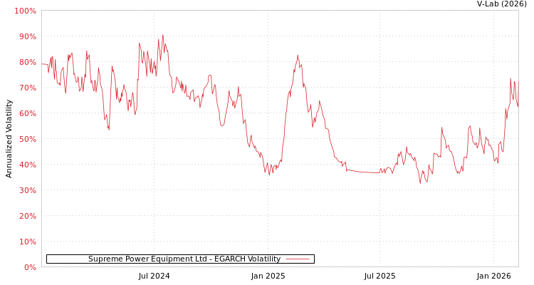 graph of Supreme Power Equipment Ltd EGARCH