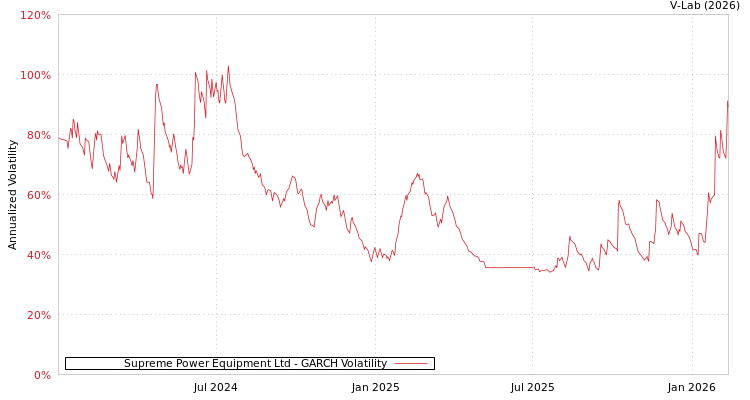 graph of Supreme Power Equipment Ltd GARCH