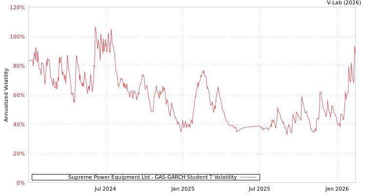 graph of Supreme Power Equipment Ltd GAS-GARCH-T