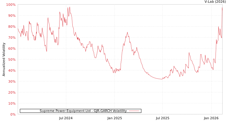 graph of Supreme Power Equipment Ltd GJR-GARCH