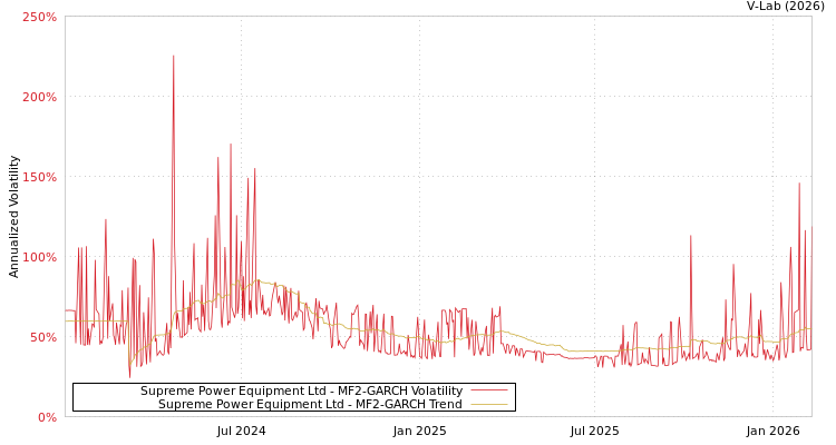 graph of Supreme Power Equipment Ltd MF2-GARCH