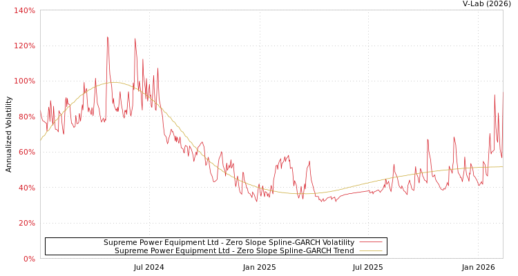 graph of Supreme Power Equipment Ltd S0GARCH