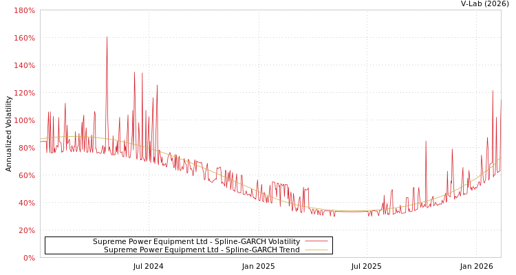 graph of Supreme Power Equipment Ltd SGARCH
