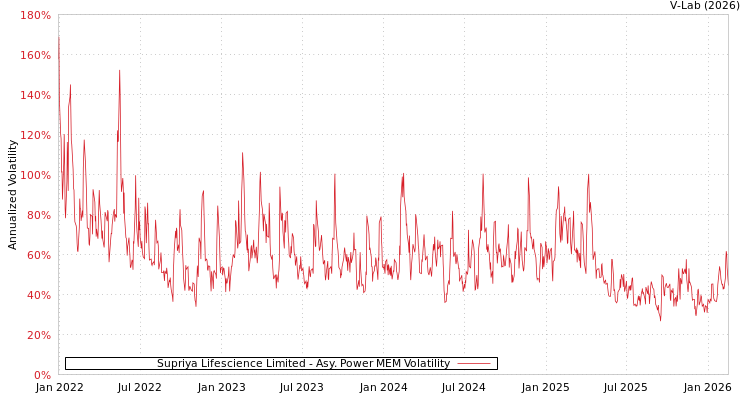graph of Supriya Lifescience Limited APMEM