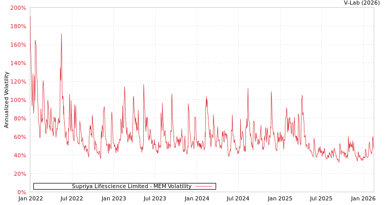 graph of Supriya Lifescience Limited MEM