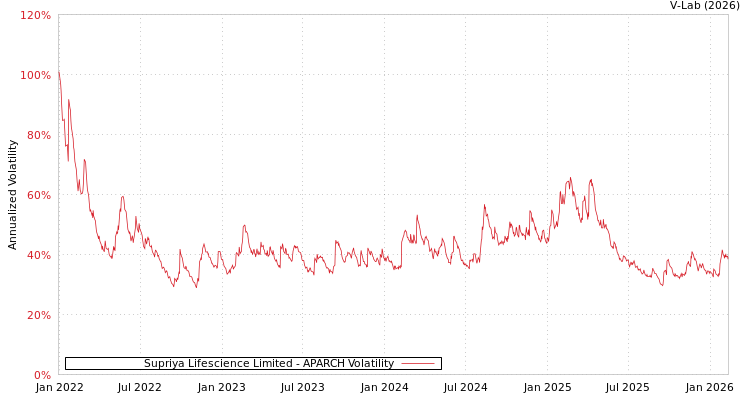 graph of Supriya Lifescience Limited APARCH