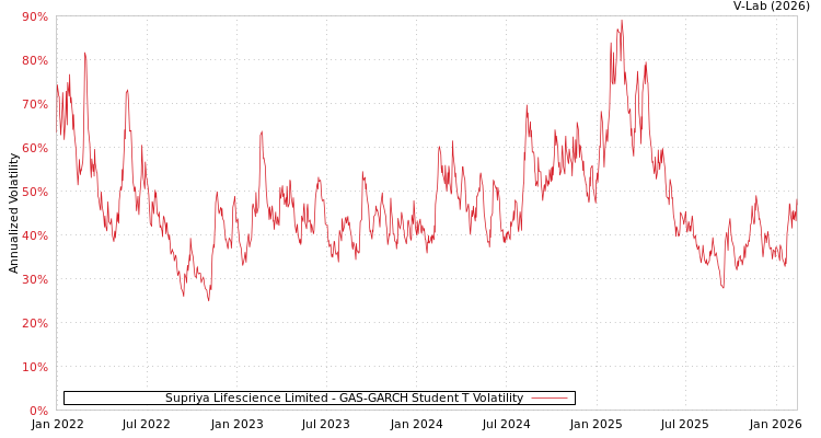 graph of Supriya Lifescience Limited GAS-GARCH-T