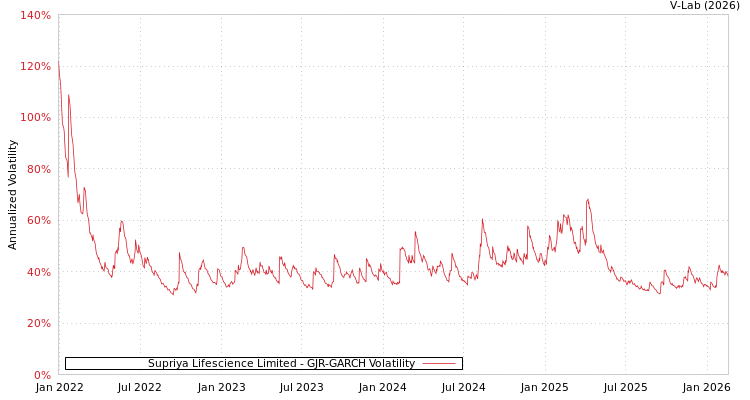 graph of Supriya Lifescience Limited GJR-GARCH