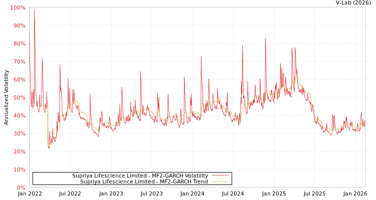graph of Supriya Lifescience Limited MF2-GARCH
