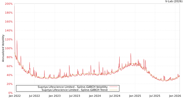 graph of Supriya Lifescience Limited SGARCH