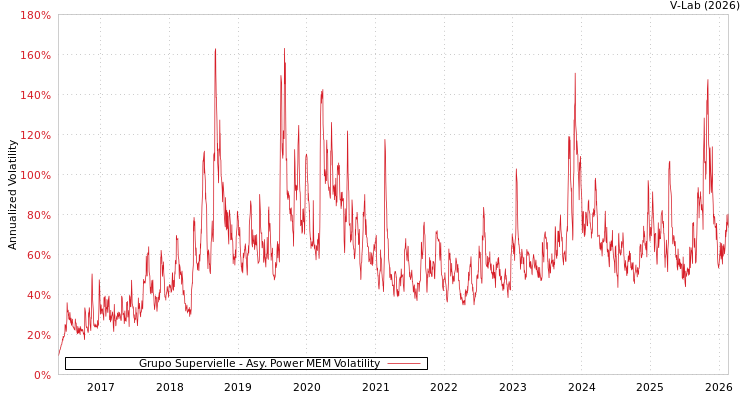 graph of Grupo Supervielle APMEM
