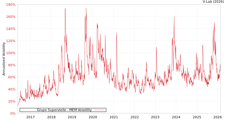graph of Grupo Supervielle MEM