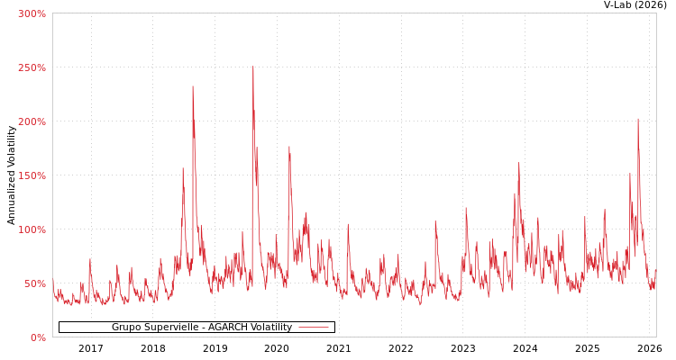 graph of Grupo Supervielle AGARCH