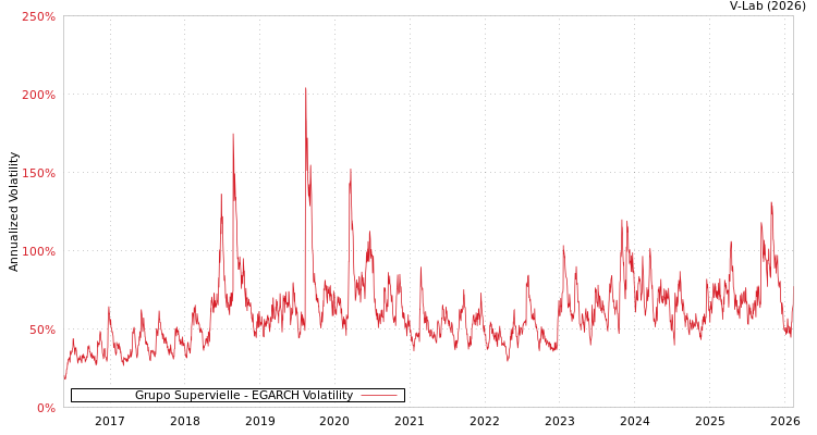 graph of Grupo Supervielle EGARCH