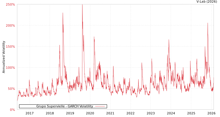 graph of Grupo Supervielle GARCH