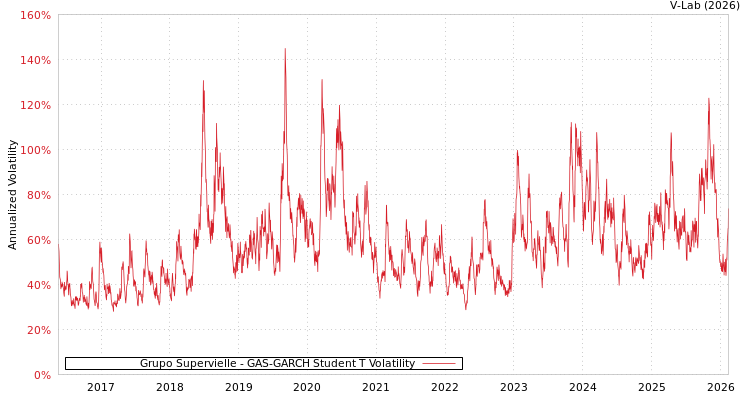 graph of Grupo Supervielle GAS-GARCH-T