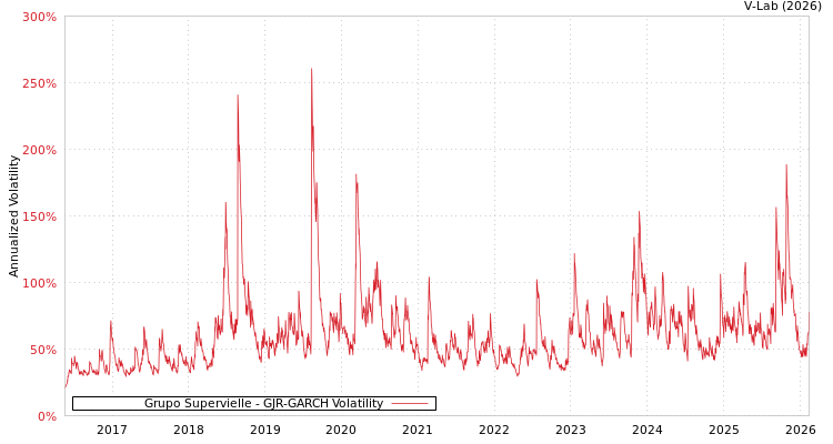 graph of Grupo Supervielle GJR-GARCH