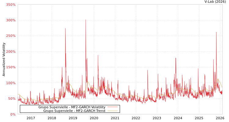 graph of Grupo Supervielle MF2-GARCH