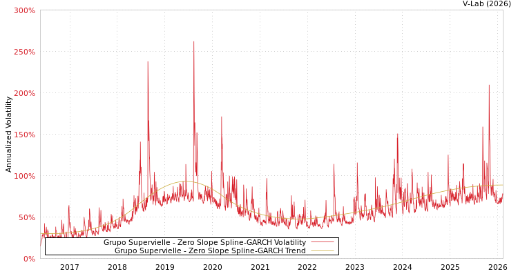 graph of Grupo Supervielle S0GARCH