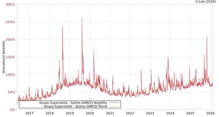 graph of Grupo Supervielle SGARCH