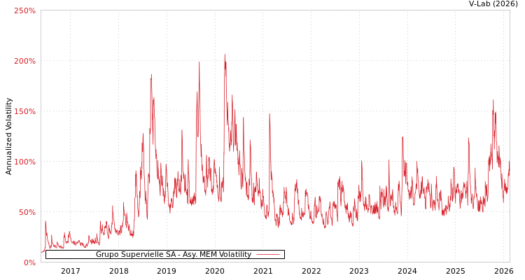 graph of Grupo Supervielle SA AMEM
