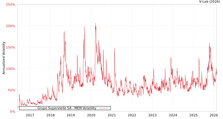 graph of Grupo Supervielle SA MEM