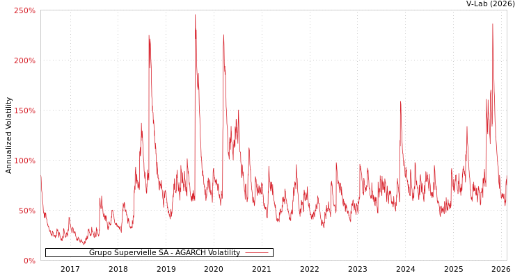 graph of Grupo Supervielle SA AGARCH