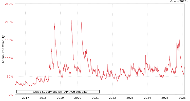 graph of Grupo Supervielle SA APARCH