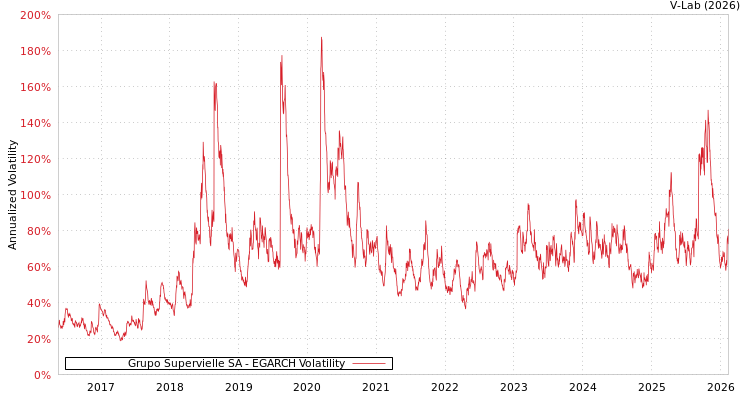 graph of Grupo Supervielle SA EGARCH