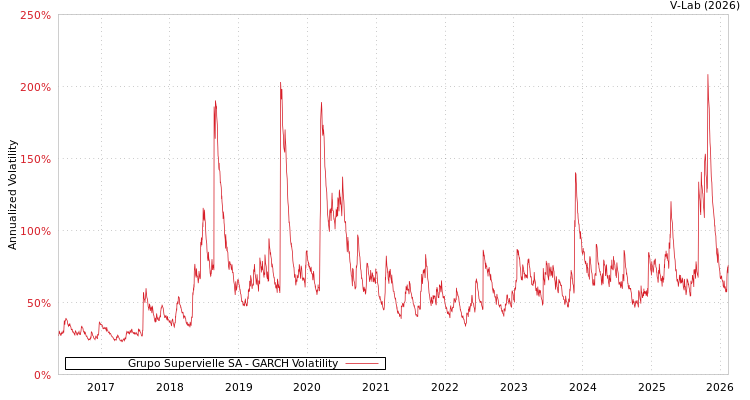 graph of Grupo Supervielle SA GARCH