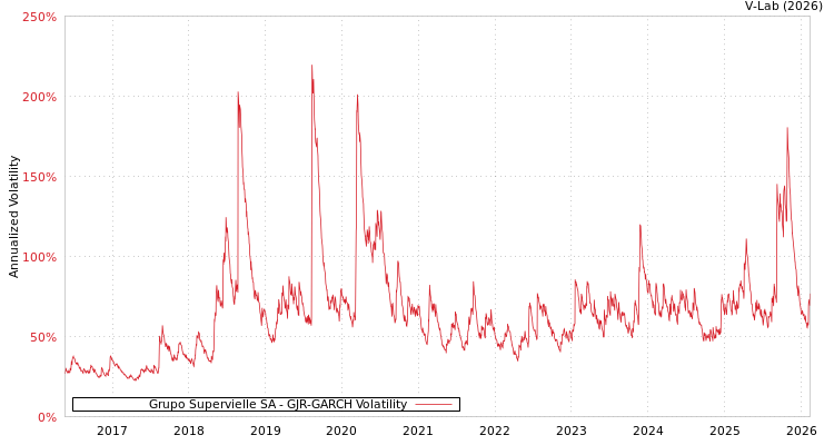 graph of Grupo Supervielle SA GJR-GARCH