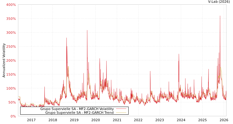 graph of Grupo Supervielle SA MF2-GARCH