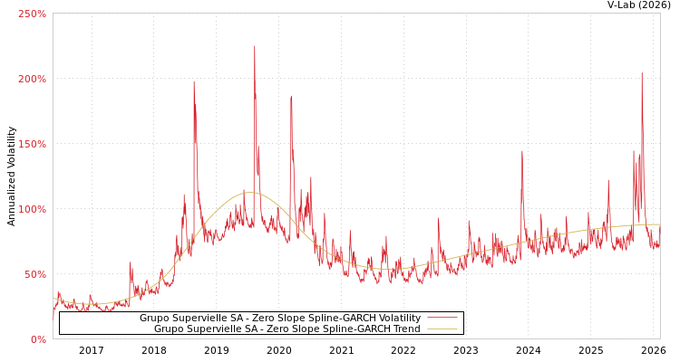 graph of Grupo Supervielle SA S0GARCH
