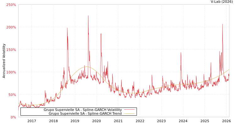 graph of Grupo Supervielle SA SGARCH