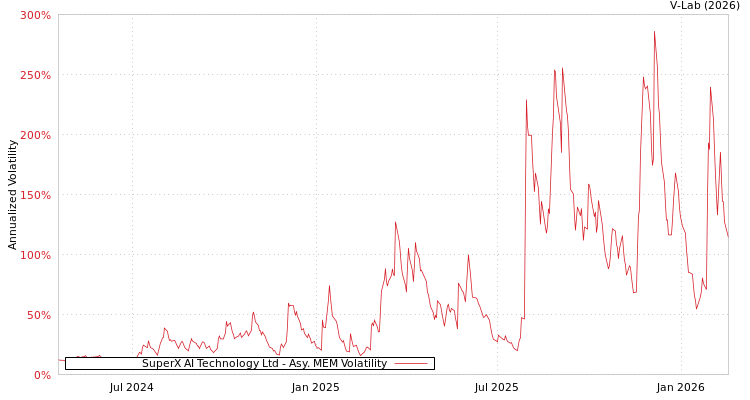 graph of SuperX AI Technology Ltd AMEM
