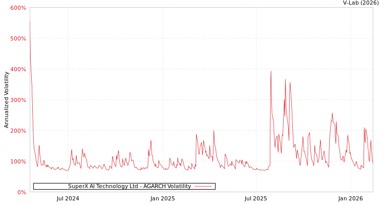 graph of SuperX AI Technology Ltd AGARCH