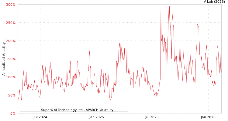 graph of SuperX AI Technology Ltd APARCH