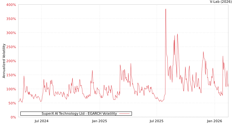 graph of SuperX AI Technology Ltd EGARCH
