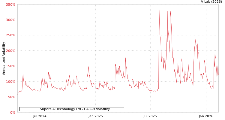 graph of SuperX AI Technology Ltd GARCH