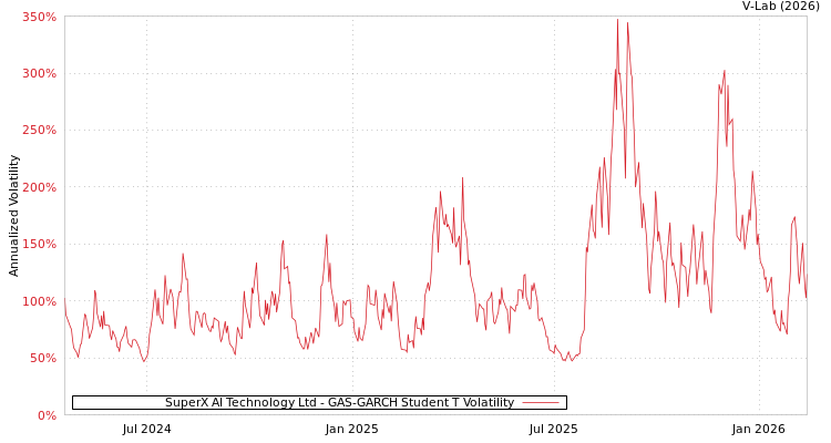 graph of SuperX AI Technology Ltd GAS-GARCH-T