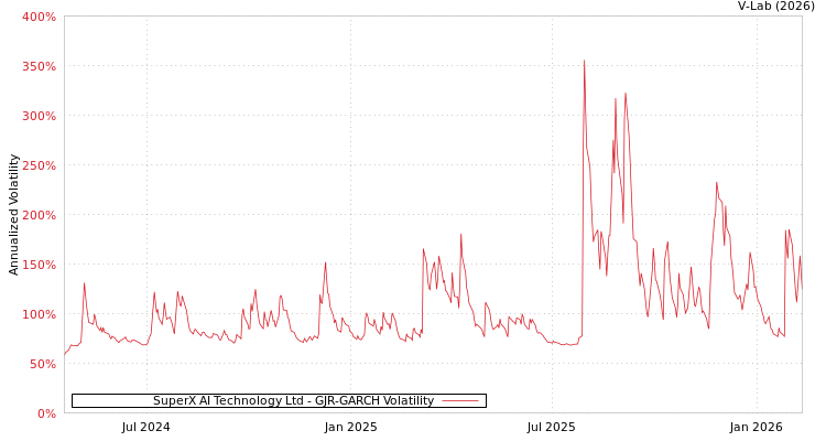 graph of SuperX AI Technology Ltd GJR-GARCH