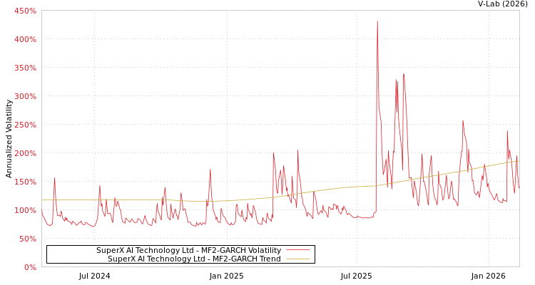 graph of SuperX AI Technology Ltd MF2-GARCH