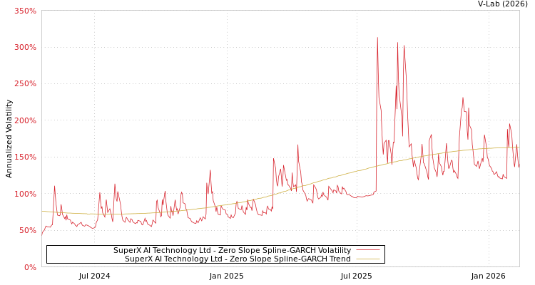 graph of SuperX AI Technology Ltd S0GARCH