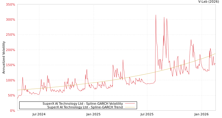 graph of SuperX AI Technology Ltd SGARCH