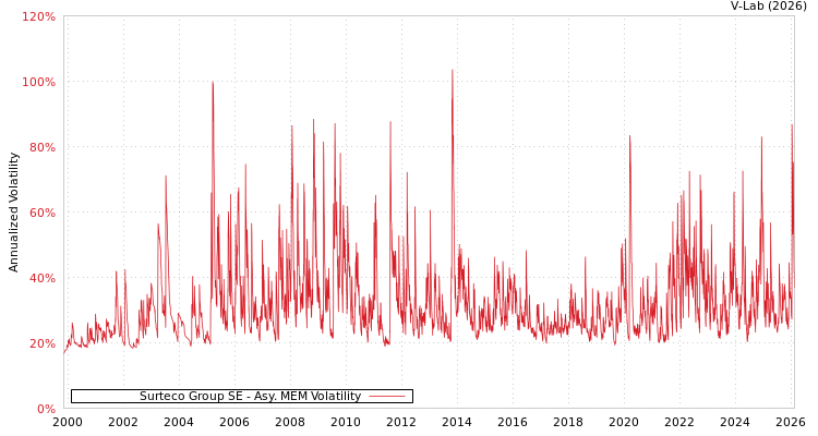 graph of Surteco Group SE AMEM