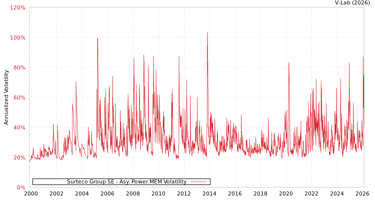 graph of Surteco Group SE APMEM