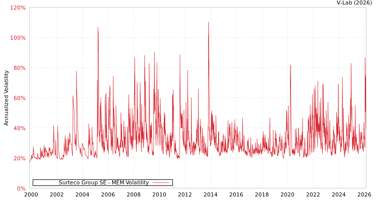 graph of Surteco Group SE MEM