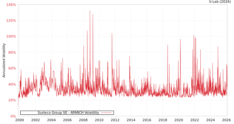 graph of Surteco Group SE APARCH