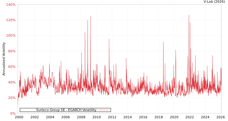 graph of Surteco Group SE EGARCH