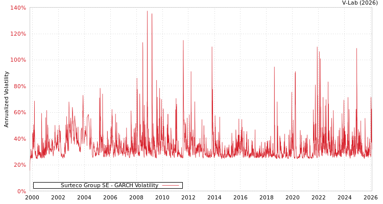 graph of Surteco Group SE GARCH